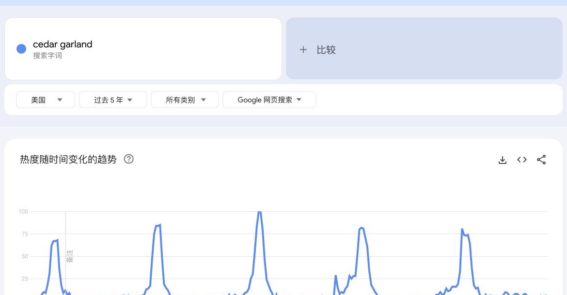 Google Trends 美国 cedar garland 过去五年搜索热度